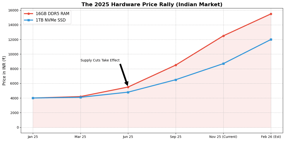 Bar Chart comparing RAM price growth vs Stock Market Return